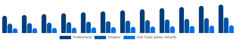 Colombia Golf Equipment Market End User 2025-2033
