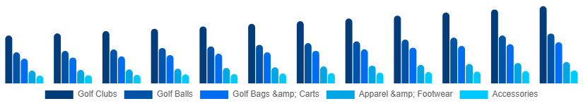 Colombia Golf Equipment Market Product 2025-2033