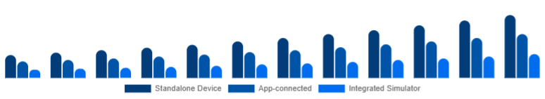 Colombia Golf Launch Monitor Market Connectivity 2025-2033