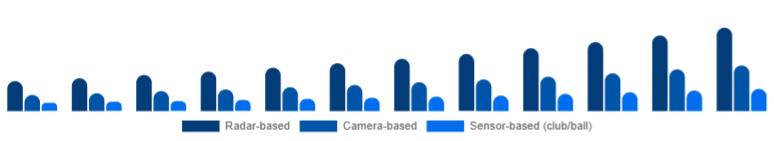 Colombia Golf Launch Monitor Market Technology 2025-2033