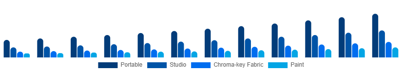 Colombia Green Screen Production Kit Market Kit Type 2025-2033