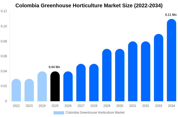 Colombia Greenhouse Horticulture Market Size, Share & Trends Report By 2034