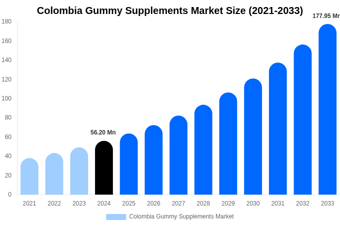 Colombia Gummy Supplements Market Size, Trends & Forecast Analysis (2025-2033)