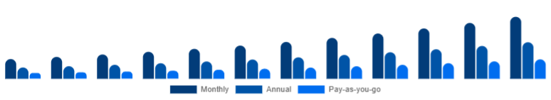 Colombia Gym Membership Market Membership Model 2025-2033