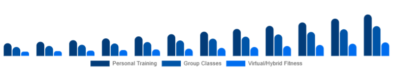 Colombia Gym Membership Market Service Type 2025-2033