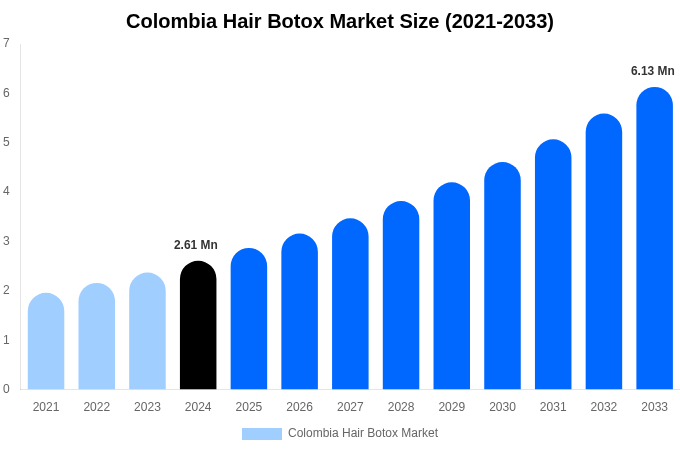 Colombia Hair Botox Market Size & Share Report By 2033