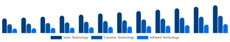 Colombia Hair Care Devices Market Technology 2025-2033