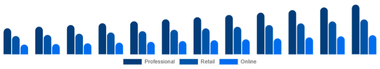 Colombia Hair Dryer Market Channel 2025-2033