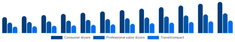 Colombia Hair Dryer Market Product 2025-2033