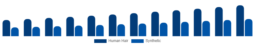 Colombia Hair Extension Market Material 2025-2033