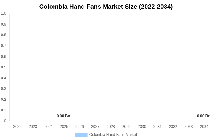 コロンビア 手扇子市場 市場規模・シェア・トレンドレポート 2034年まで