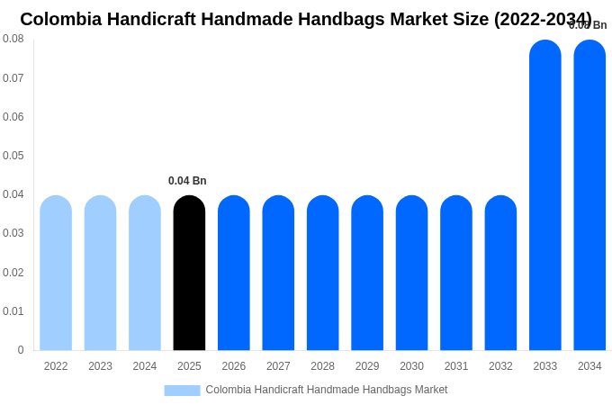 Colombia Handicraft Handmade Handbags Market Size & Share Report By 2034
