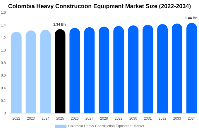 Colombia Heavy Construction Equipment Market Size, Share Report By 2034