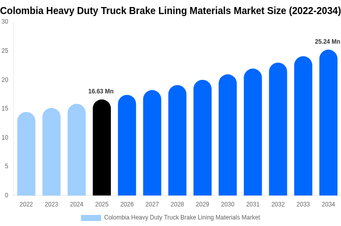 Colombia Heavy Duty Truck Brake Lining Materials Market Size, Share Report By 2034