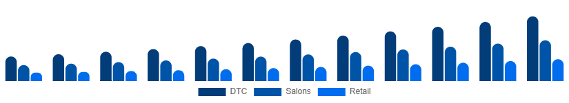 Colombia Herbal Beauty Products Market Channel 2025-2033
