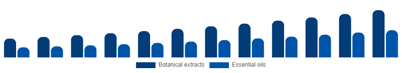 Colombia Herbal Beauty Products Market Ingredient 2025-2033