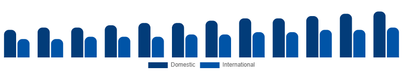 Colombia Heritage Tourism Market Tourist Type 2025-2033