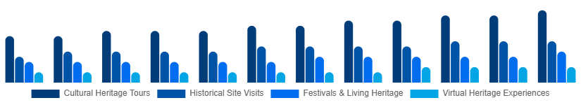 Colombia Heritage Tourism Market Type 2025-2033