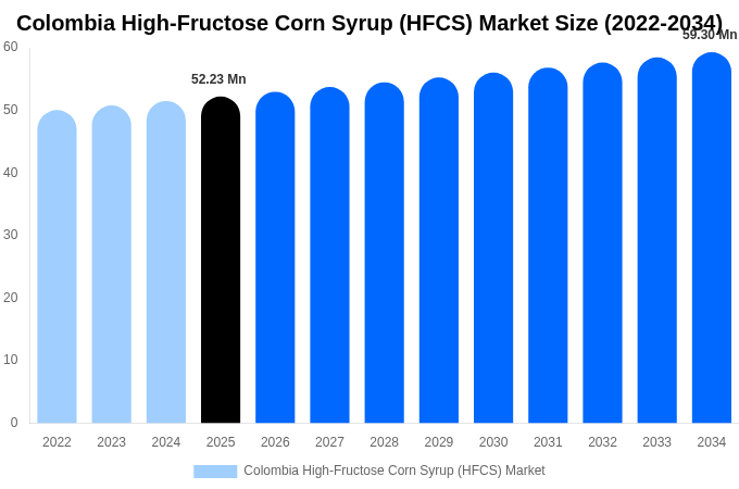 Colombia High-Fructose Corn Syrup (HFCS) Market Size, Share & Trends Report By 2034