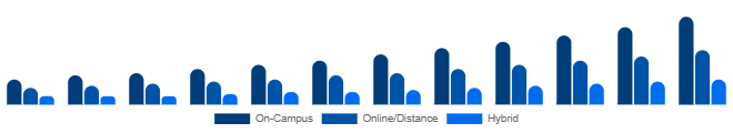 Colombia Higher Education Market Delivery Mode 2025-2033