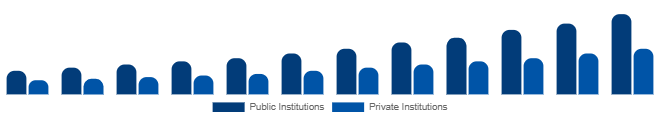 Colombia Higher Education Market Funding Source 2025-2033