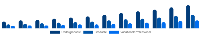 Colombia Higher Education Market Program Level 2025-2033