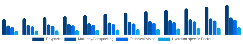 Colombia Hiking Backpacks Market Capacity/Use 2025-2033
