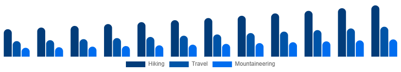 Colombia Hiking Backpacks Market End-use 2025-2033