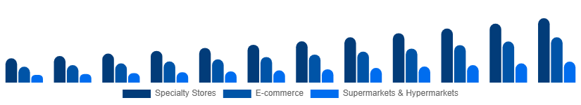 Colombia Home Decor Market Distribution Channel 2025-2033