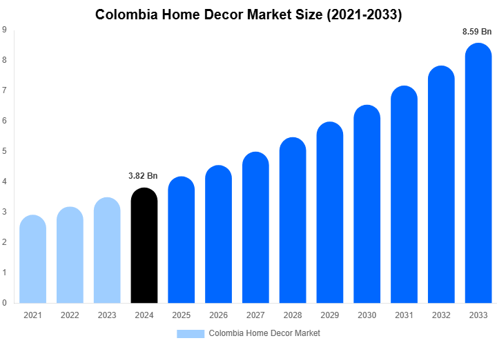 Colombia Home Decor Market Size, Share Report By 2033