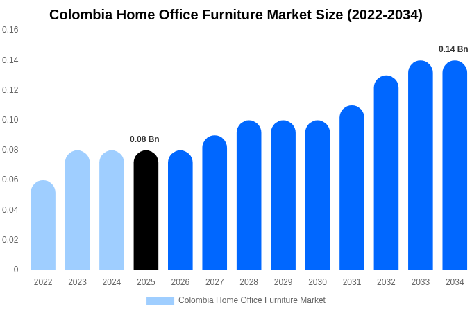 Colombia Home Office Furniture Market Size, Share & Growth Report By [2034]