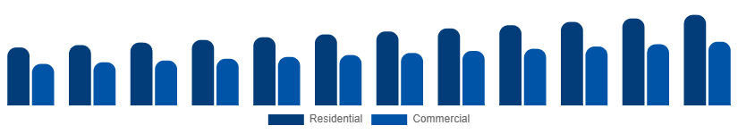 Colombia Home Painting Service Market Client Type 2025-2033