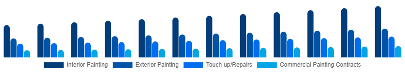 Colombia Home Painting Service Market Service Type 2025-2033