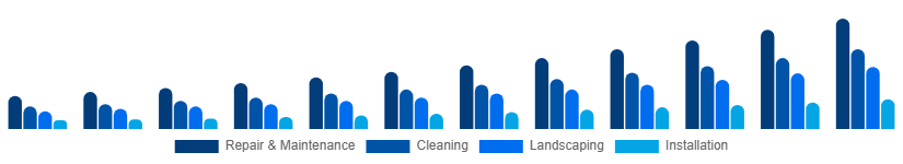 Colombia Home Services Market Category 2025-2033