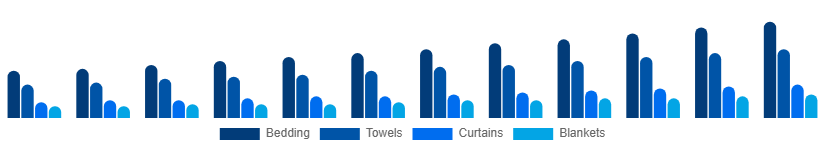 Colombia Home Textile Market Product 2025-2033