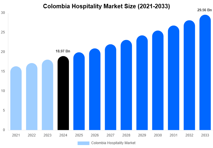 Colombia Hospitality Market Size, Share & Growth Report By 2033