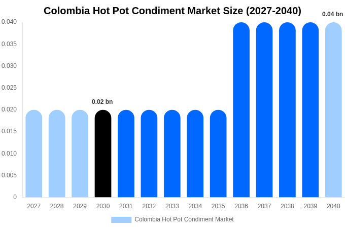 コロンビア 火鍋調味料市場 市場規模・シェアレポート 2040年まで