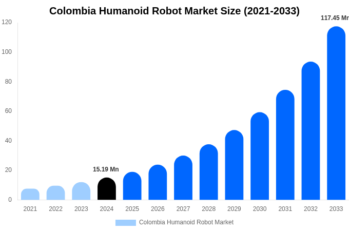 Colombia Humanoid Robot Market Size, Share & Growth Report By 2033