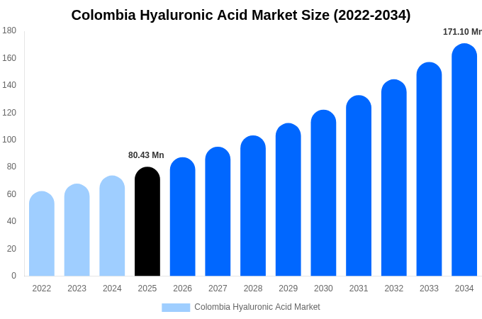 Colombia Hyaluronic Acid Market Size, Share & Growth Report By 2034