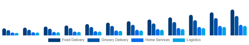 Colombia Hyperlocal Services Market Service Type 2025-2033