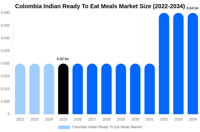 コロンビア インド即食食品市場 市場規模レポート 2034年まで