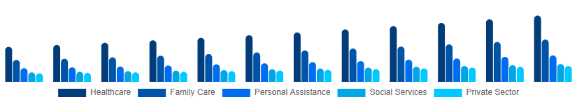 Colombia Individual and Family Services Market Application 2025-2033