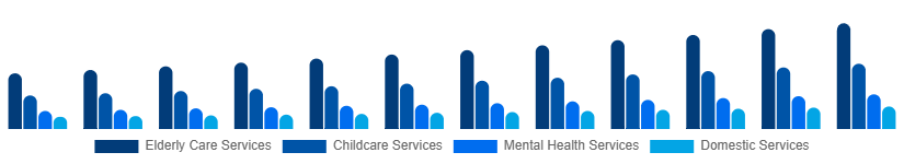Colombia Individual and Family Services Market Type 2025-2033