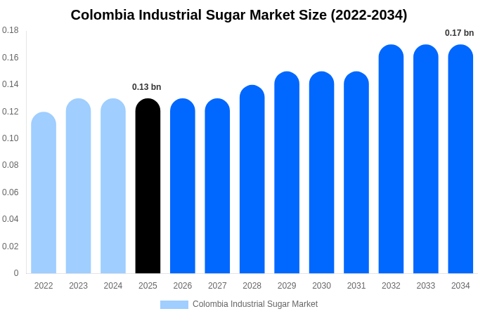 コロンビア 工業用砂糖市場 市場規模・シェア・成長レポート [2034年まで]