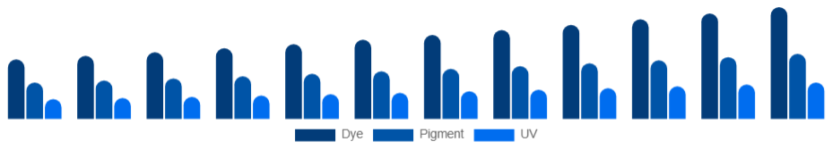 Colombia Inkjet Printers Market Ink Type 2025-2033