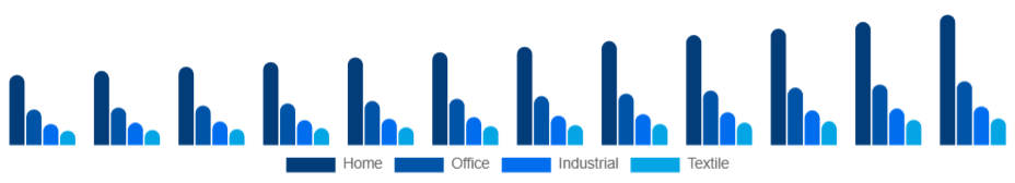 Colombia Inkjet Printers Market Type 2025-2033