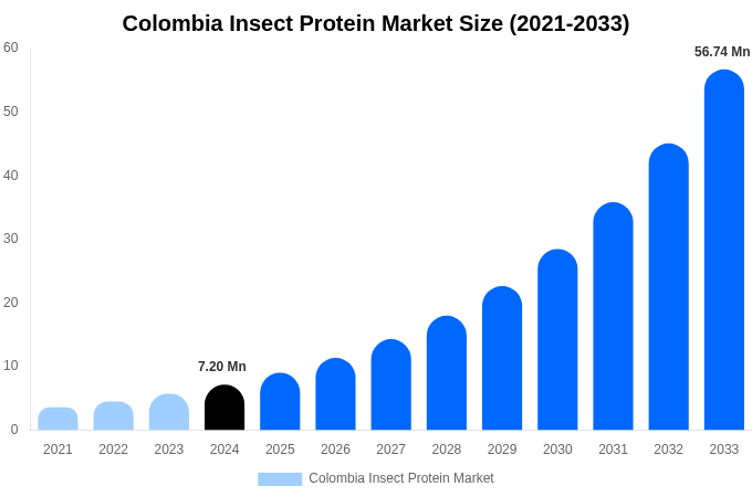 Colombia Insect Protein Market Size, Share & Growth Report By 2033