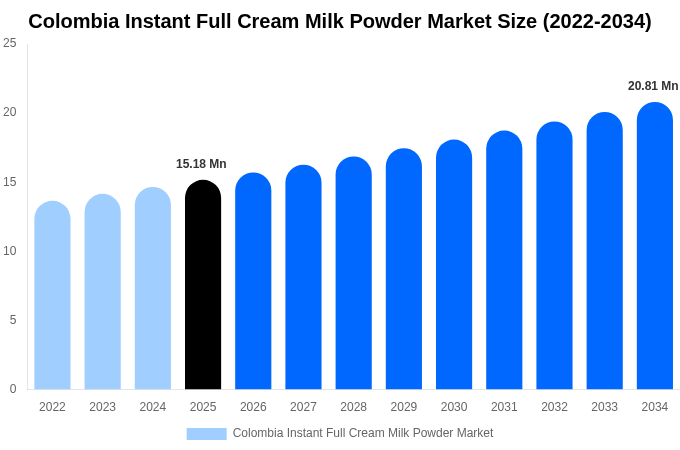 Colombia Instant Full Cream Milk Powder Market Size, Share & Trends Report By 2034