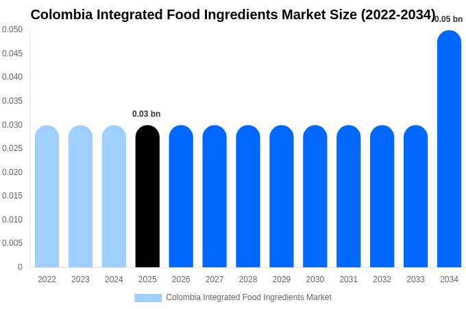 コロンビア 統合食品原料市場 市場規模・シェア・成長レポート [2034年まで]