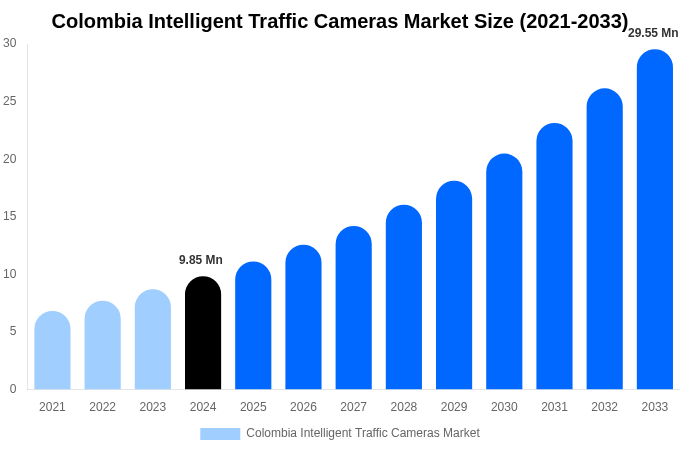 Colombia Intelligent Traffic Cameras Market Size Report By 2033
